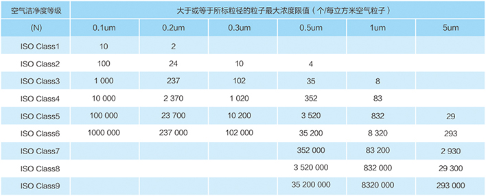 空氣潔凈度分級標準：ISO14644-1（國標標準）